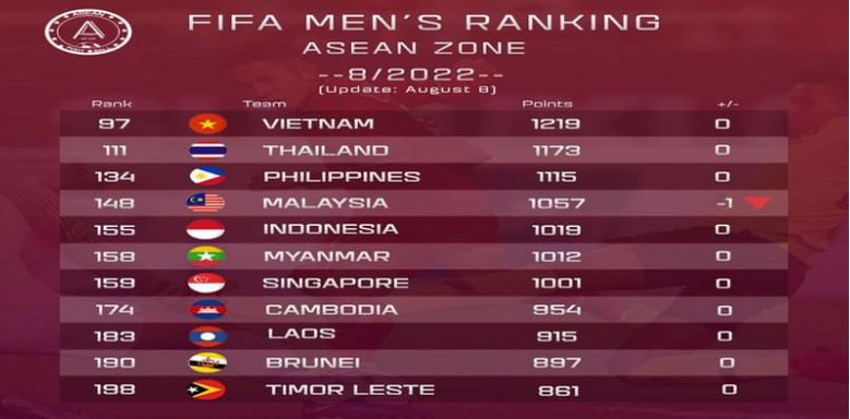 Vị thế đáng gờm của Châu Á trong bảng xếp hạng FIFA